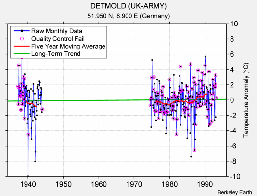 DETMOLD (UK-ARMY) Raw Mean Temperature