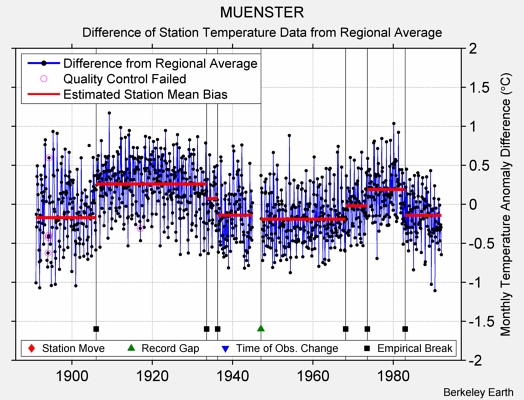 MUENSTER difference from regional expectation