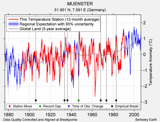 MUENSTER comparison to regional expectation