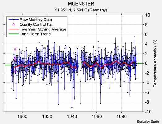 MUENSTER Raw Mean Temperature