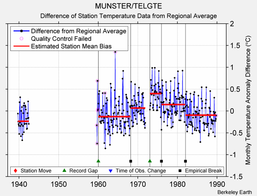 MUNSTER/TELGTE difference from regional expectation