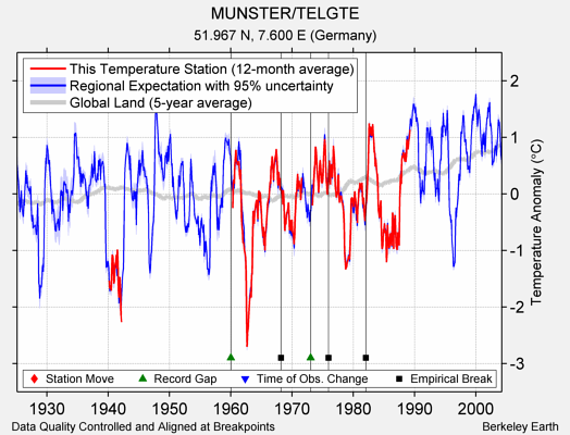 MUNSTER/TELGTE comparison to regional expectation