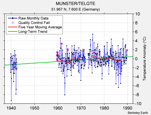 MUNSTER/TELGTE Raw Mean Temperature