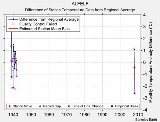 ALFELF difference from regional expectation