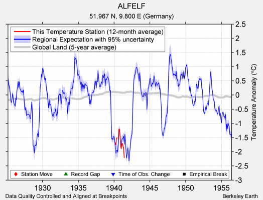 ALFELF comparison to regional expectation