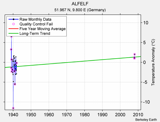 ALFELF Raw Mean Temperature