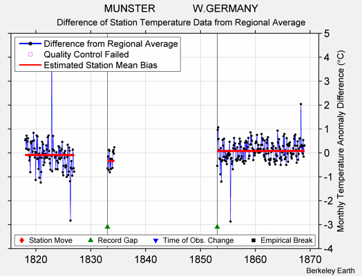 MUNSTER             W.GERMANY difference from regional expectation