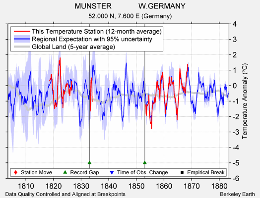 MUNSTER             W.GERMANY comparison to regional expectation