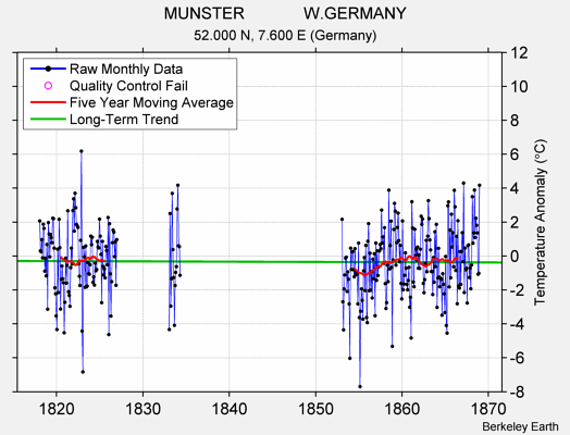 MUNSTER             W.GERMANY Raw Mean Temperature