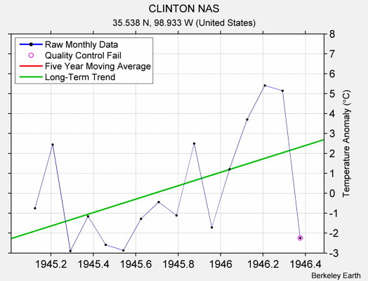 CLINTON NAS Raw Mean Temperature