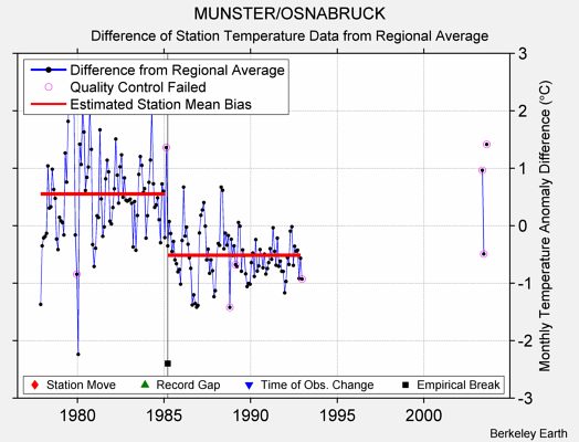 MUNSTER/OSNABRUCK difference from regional expectation