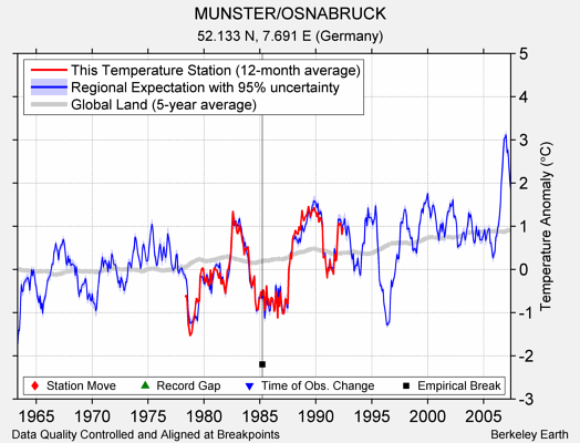 MUNSTER/OSNABRUCK comparison to regional expectation