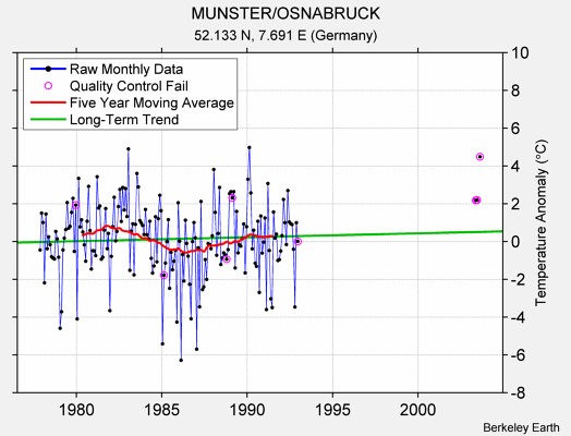 MUNSTER/OSNABRUCK Raw Mean Temperature