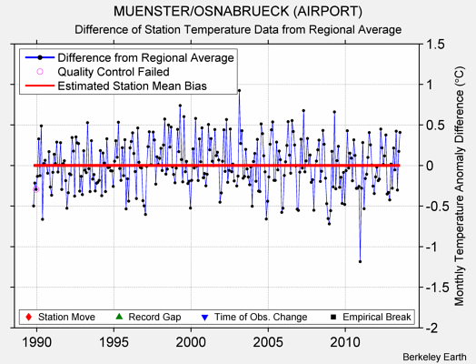 MUENSTER/OSNABRUECK (AIRPORT) difference from regional expectation