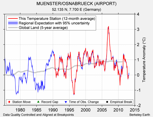 MUENSTER/OSNABRUECK (AIRPORT) comparison to regional expectation