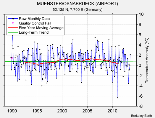 MUENSTER/OSNABRUECK (AIRPORT) Raw Mean Temperature