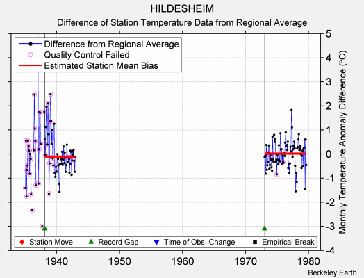 HILDESHEIM difference from regional expectation