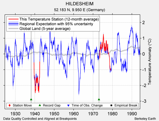 HILDESHEIM comparison to regional expectation