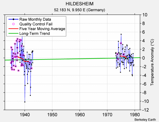 HILDESHEIM Raw Mean Temperature