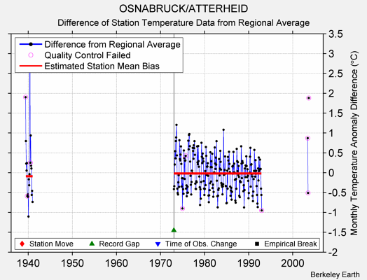 OSNABRUCK/ATTERHEID difference from regional expectation