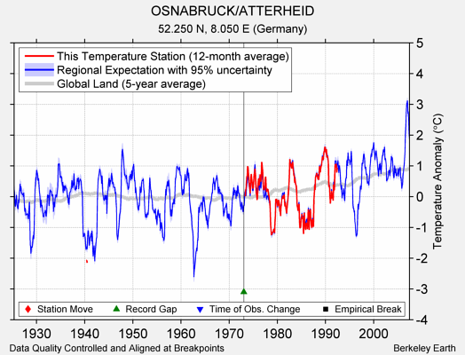 OSNABRUCK/ATTERHEID comparison to regional expectation