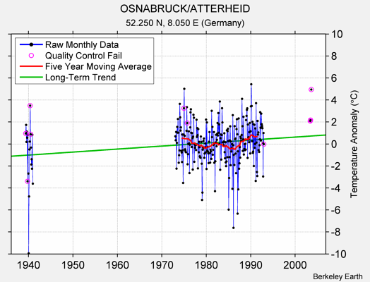 OSNABRUCK/ATTERHEID Raw Mean Temperature