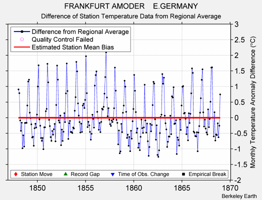 FRANKFURT AMODER    E.GERMANY difference from regional expectation