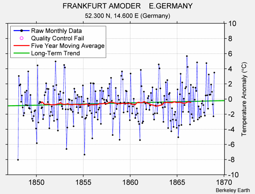 FRANKFURT AMODER    E.GERMANY Raw Mean Temperature