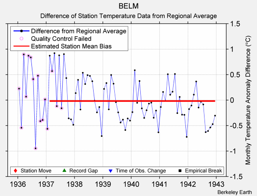 BELM difference from regional expectation