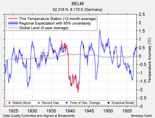 BELM comparison to regional expectation