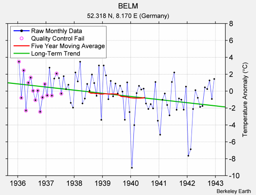 BELM Raw Mean Temperature