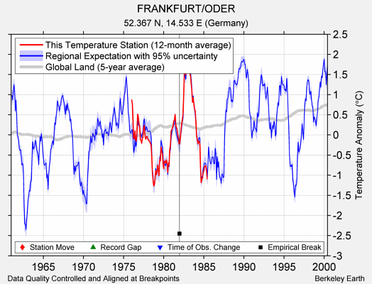 FRANKFURT/ODER comparison to regional expectation