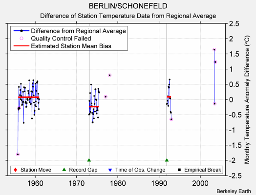 BERLIN/SCHONEFELD difference from regional expectation