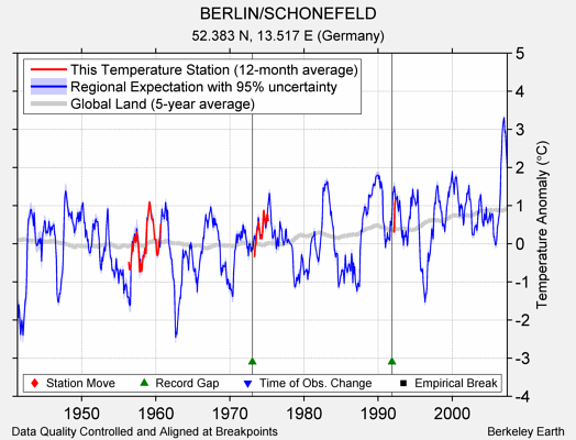 BERLIN/SCHONEFELD comparison to regional expectation