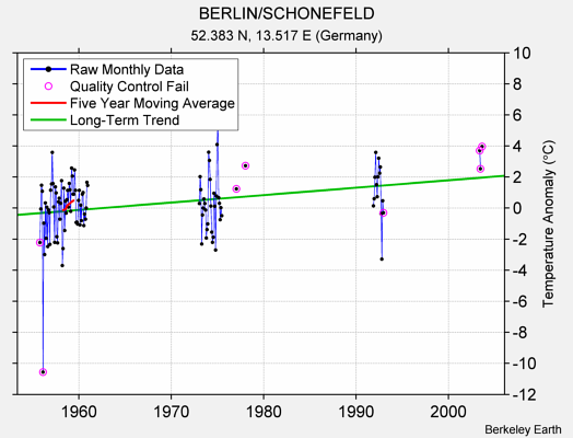 BERLIN/SCHONEFELD Raw Mean Temperature