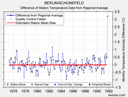 BERLIN/SCHONEFELD difference from regional expectation