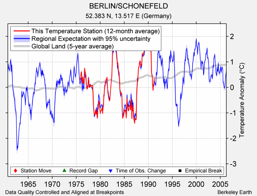 BERLIN/SCHONEFELD comparison to regional expectation