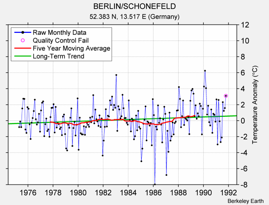 BERLIN/SCHONEFELD Raw Mean Temperature