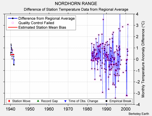 NORDHORN RANGE difference from regional expectation