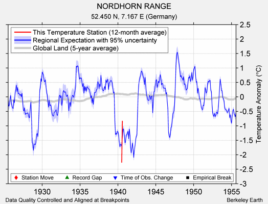 NORDHORN RANGE comparison to regional expectation