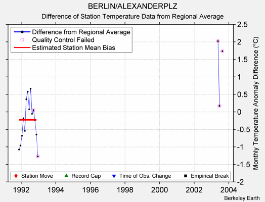 BERLIN/ALEXANDERPLZ difference from regional expectation