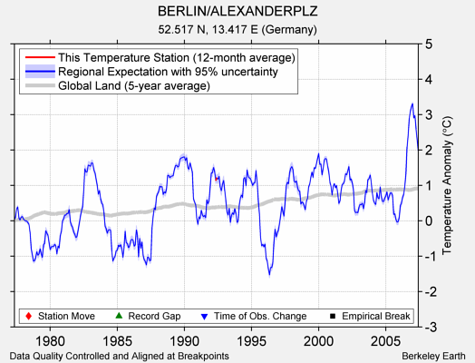 BERLIN/ALEXANDERPLZ comparison to regional expectation