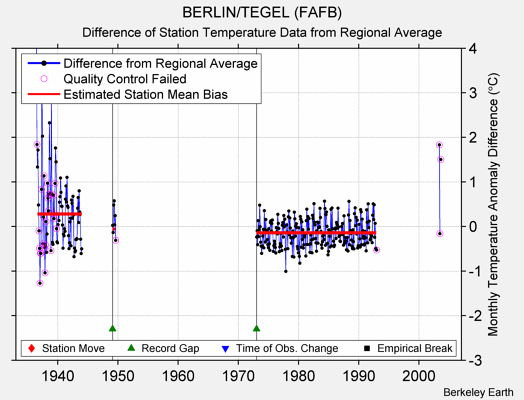 BERLIN/TEGEL (FAFB) difference from regional expectation