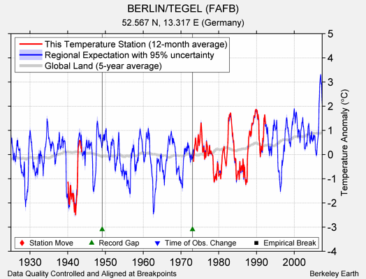 BERLIN/TEGEL (FAFB) comparison to regional expectation