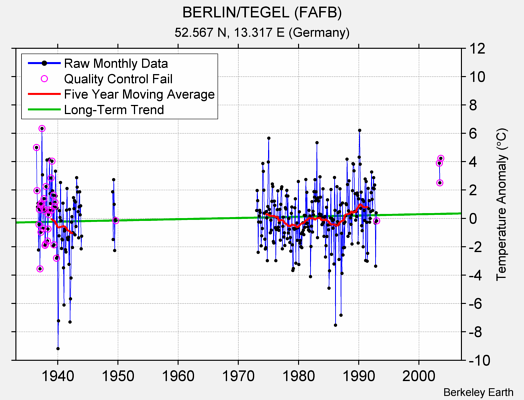 BERLIN/TEGEL (FAFB) Raw Mean Temperature