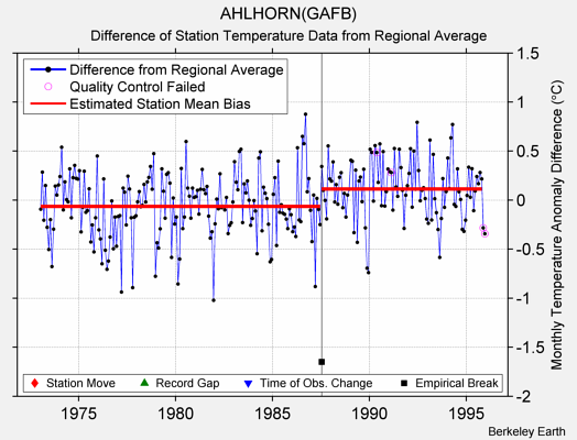 AHLHORN(GAFB) difference from regional expectation