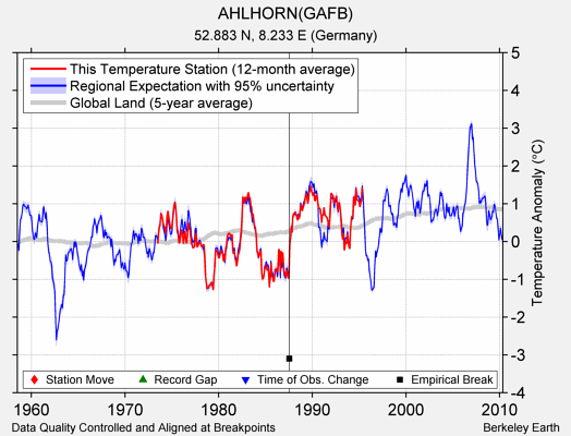 AHLHORN(GAFB) comparison to regional expectation