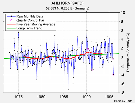 AHLHORN(GAFB) Raw Mean Temperature