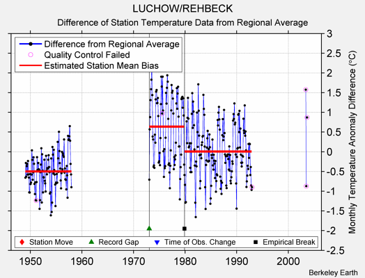 LUCHOW/REHBECK difference from regional expectation