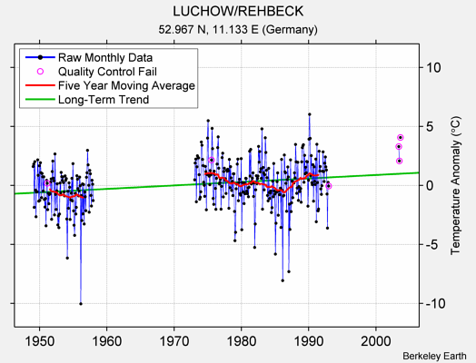 LUCHOW/REHBECK Raw Mean Temperature